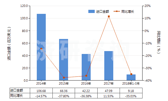 2014-2018年3月中國初級形狀的其他鹵代丁基橡膠(HS40023910)進(jìn)口總額及增速統(tǒng)計